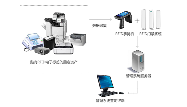 RFID资产管理领域