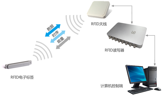 RFID系统工作原理